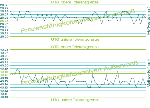 Qualitätssicherungs Diagramm